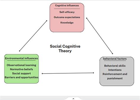 Social Cognitive Theory Based Intervention To Promote Physical Activity Among Prediabetic Rural People A Cluster Randomized Controlled Trial Trials Springer Nature Link Social Cognitive Theory Based Intervention To Promote Physical Activity Among Prediabetic Rural People A Cluster Randomized Controlled Trial Trials Springer Nature Link