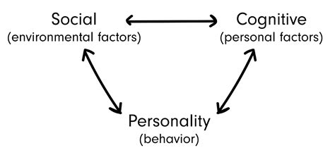 Social Cognitive Theory Of Personality Social Cognitive Theory Of Personality
