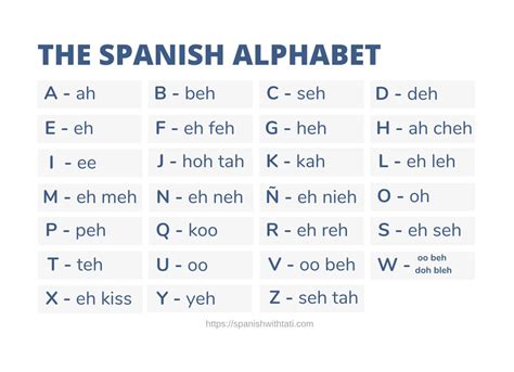 Spanish Alphabet Letters And Pronunciation Spanish Alphabet Letters And Pronunciation