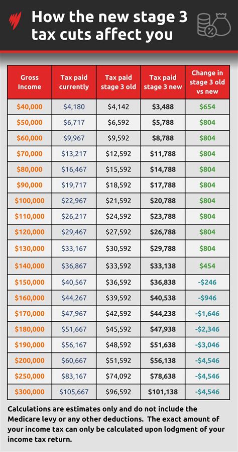 Stage 3 Tax Cuts How Much Of A Cut You Will Get Under Anthony Albanese S New Plan By Salary Stage 3 Tax Cuts How Much Of A Cut You Will Get Under Anthony Albanese S New Plan By Salary