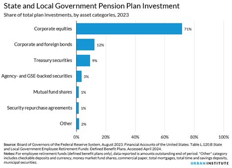 State And Local Government Pensions Urban Institute State And Local Government Pensions Urban Institute