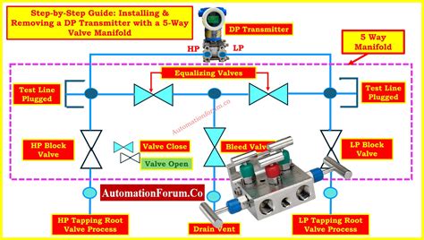 Step By Step Guide Installing Removing A Dp Transmitter With A 5 Way Valve Manifold