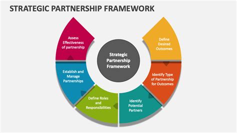 5 Ways Strategic Partnership