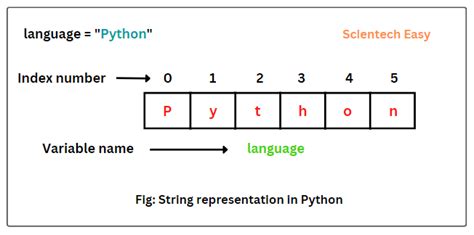 String Concatenation In Python With Examples Scientech Easy