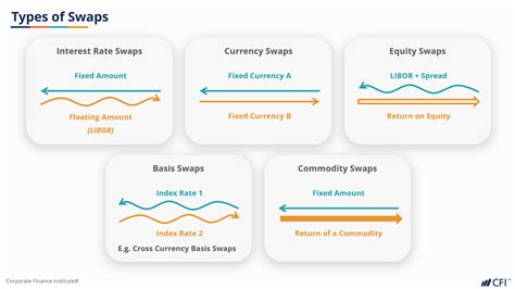 Swaps Fundamentals I Finance Course I Cfi