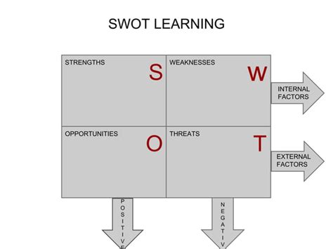 Swot Matrix