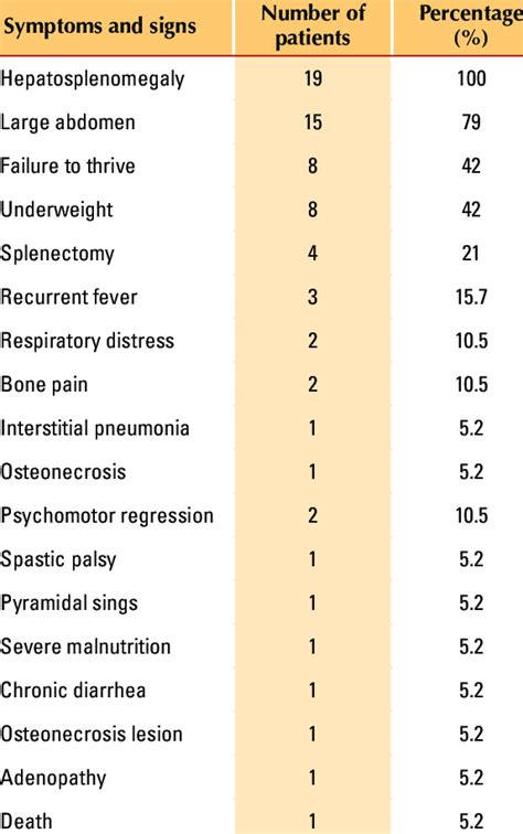 Symptoms And Signs In 19 Gaucher Disease Patients Download Table