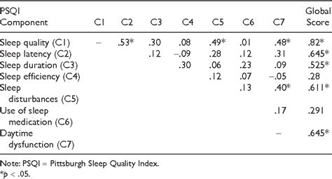 Table 1 From Translating The Pittsburgh Sleep Quality Index Into Arabic Semantic Scholar Table 1 From Translating The Pittsburgh Sleep Quality Index Into Arabic Semantic Scholar