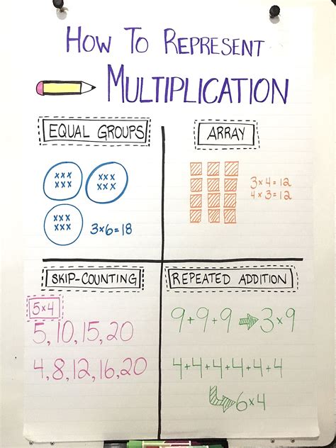 Teaching Multiplication Five Ways Teaching Multiplication Teaching Math Instructional