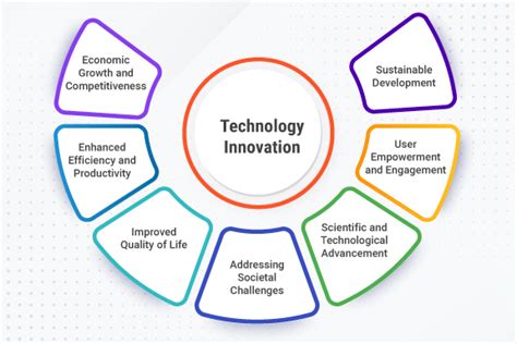 Technology Driven Innovation Technology Driven Innovation
