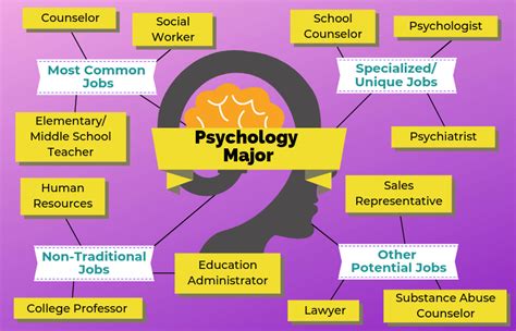 The 10 Top Types Of Psychology Major Communication Minor Jobs The 10 Top Types Of Psychology Major Communication Minor Jobs