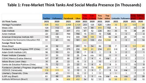 The 2024 Social Media Ranking Of Free Market Think Tanks The 2024 Social Media Ranking Of Free Market Think Tanks