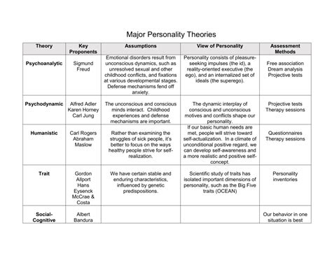 The 4 Major Personality Perspectives And Theories