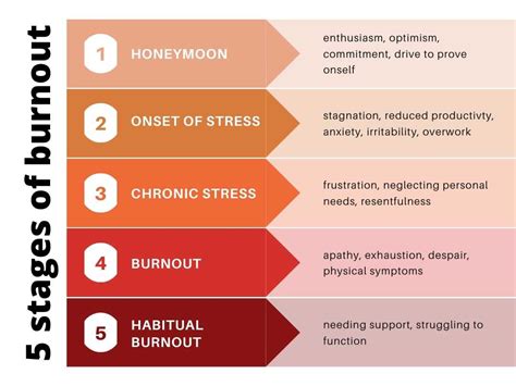 The 5 Stages Of Burnout Humanos The 5 Stages Of Burnout Humanos