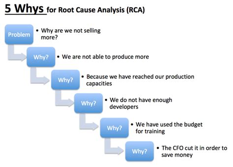 The 5 Whys Explained Reliable Plant The 5 Whys Explained Reliable Plant