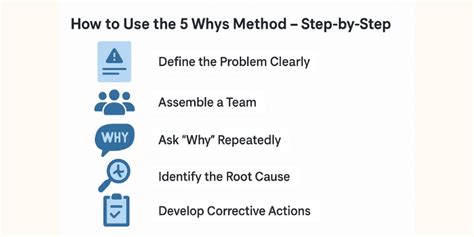 The 5 Whys Method How And When To Use It The 5 Whys Method How And When To Use It