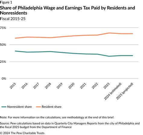 The Changing Makeup Of Philadelphia S Wage And Earnings Tax The Pew Charitable Trusts The Changing Makeup Of Philadelphia S Wage And Earnings Tax The Pew Charitable Trusts