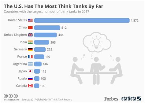 The Countries With The Most Think Tanks Worldwide Infographic The Countries With The Most Think Tanks Worldwide Infographic