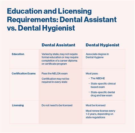 The Difference Between Dental Assistant And Dental Hygienist Penn Foster