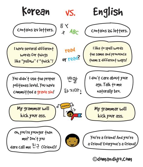 The English To Korean Translation Market Vs The Korean To English