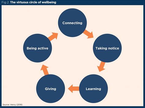 The Five Ways To Wellbeing Model A Framework For Nurses And Patients Nursing Times The Five Ways To Wellbeing Model A Framework For Nurses And Patients Nursing Times
