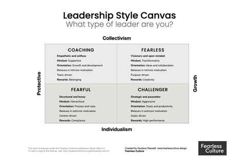 The Four Different Leadership Styles And How To Find Yours By Gustavo Razzetti The Four Different Leadership Styles And How To Find Yours By Gustavo Razzetti