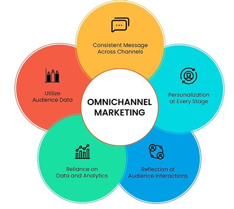 The Importance Of Omnichannel Marketing And Its Key Benefits