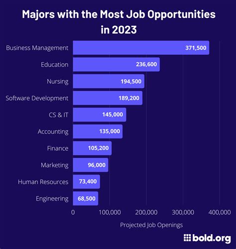The Most Popular Post Graduate Careers For Penn Students