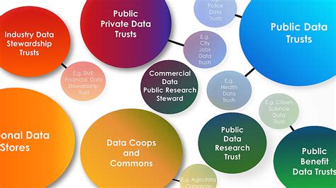 The New Ecosystem Of Trust How Data Trusts Collaboratives And Coops Can Help Govern Data For The Maximum Public Benefit Nesta