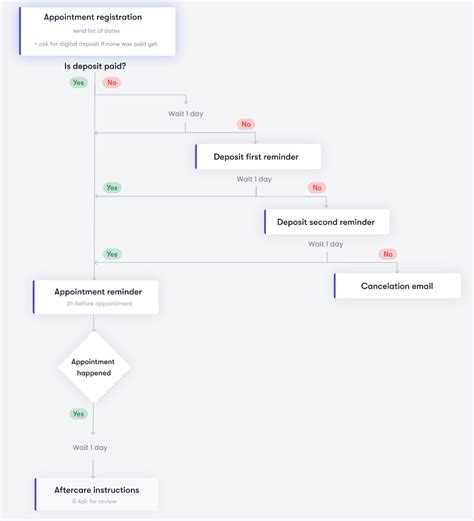 The Power Of Automated Pre And Aftercare Emails For Medspas The Power Of Automated Pre And Aftercare Emails For Medspas