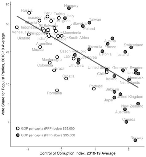 The Rise Of Populism Download Scientific Diagram