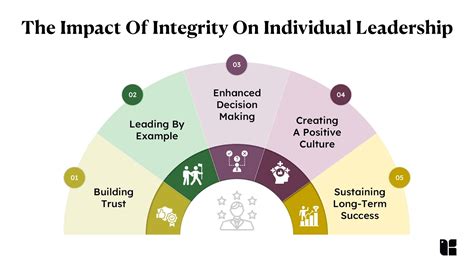 The Role Of Integrity In Individual And Effective Corporate Leadership Kapable Blog