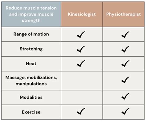 The Role Of The Kinesiologist Vs The Physiotherapist In Rehab