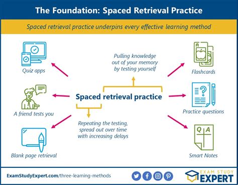 The Spaced Retrieval Technique A How To For Slps Article 20503