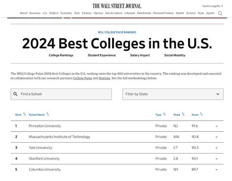 The Wall Street Journal College Pulse Top 10 List Highlights Institutions That Not Only Deliver On Prestige But Also Truly Boost Students Long Term Success Their Methodology Places Major Emphasis On Salary