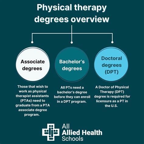 Therapist Degree Types