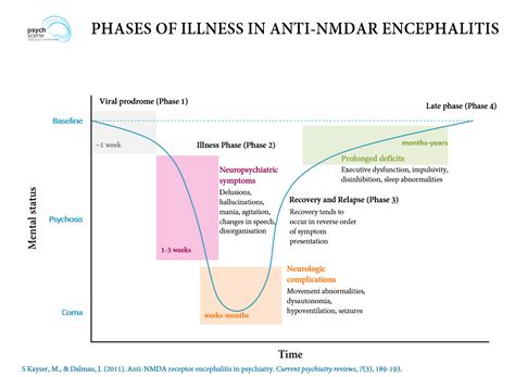 Timeline Of Anti Nmdar Encephalitis Common Signs And Symptoms Prodrome Download Scientific Diagram Timeline Of Anti Nmdar Encephalitis Common Signs And Symptoms Prodrome Download Scientific Diagram