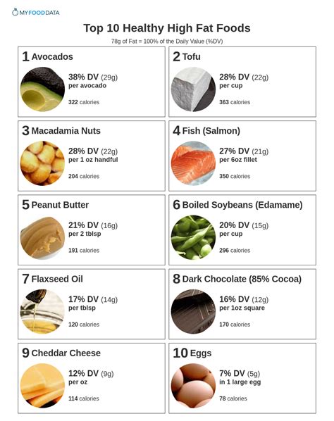 Top 10 High Fat Foods To Avoid