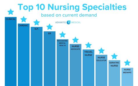 Top 10 Nursing Specialties In Demand Advantis Medical Staffing Top 10 Nursing Specialties In Demand Advantis Medical Staffing