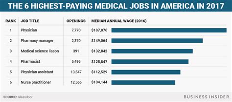 Top 5 Highest Paying Healthcare Jobs All Med Search Top 5 Highest Paying Healthcare Jobs All Med Search
