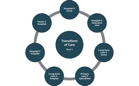 Transitional Care Solutions