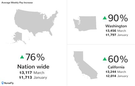 Travel Nurse Pay Nearly Doubles Nationwide From Coronavirus Outbreak Travel Nurse Pay Nearly Doubles Nationwide From Coronavirus Outbreak