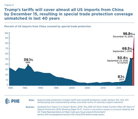 Trump S Fall 2019 China Tariff Plan Five Things You Need To Know Piie