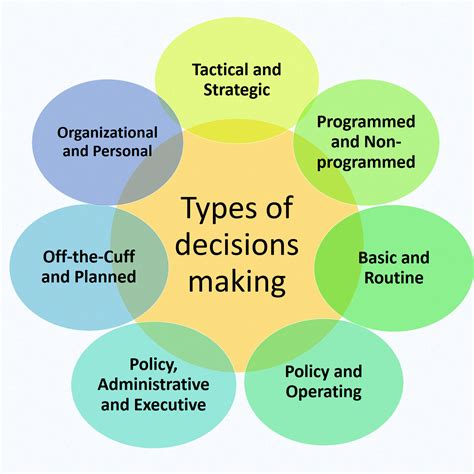 Types Of Decision Making Models Types Of Decision Making Models