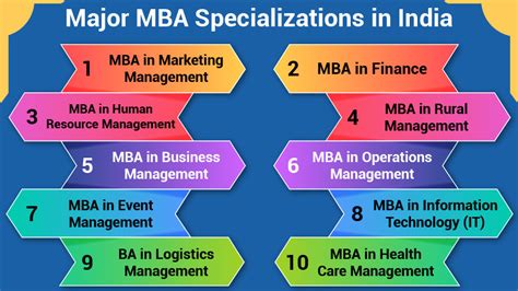 Types Of Mba Courses List Specializations Programs