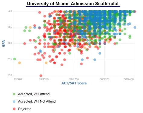 UMiami Acceptance Rate 2024