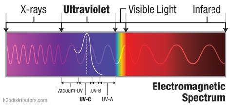 Ultra Violet Electromagnetic Spectrum