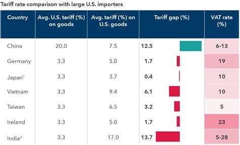 Understanding Tariffs In 5 Charts Capital Group