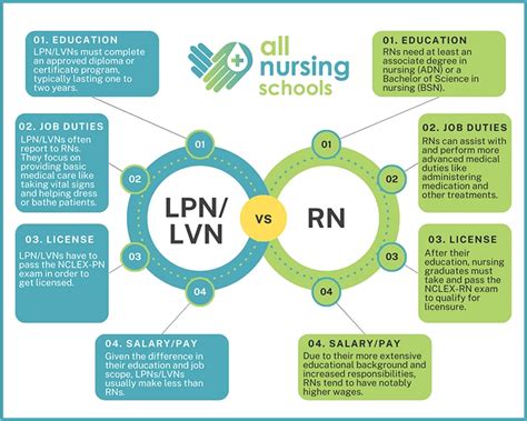 Understanding The Differences Lpn Vs Rn Career Paths Texas Health School Understanding The Differences Lpn Vs Rn Career Paths Texas Health School