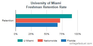 University Of Miami Graduation Rate Retention Rate University Of Miami Graduation Rate Retention Rate